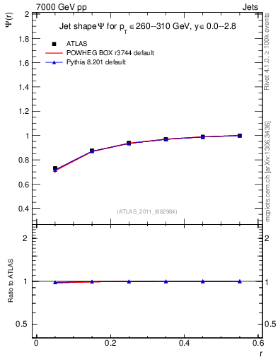Plot of js_int in 7000 GeV pp collisions