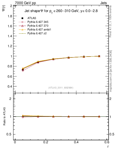 Plot of js_int in 7000 GeV pp collisions