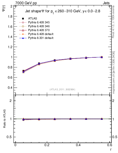 Plot of js_int in 7000 GeV pp collisions