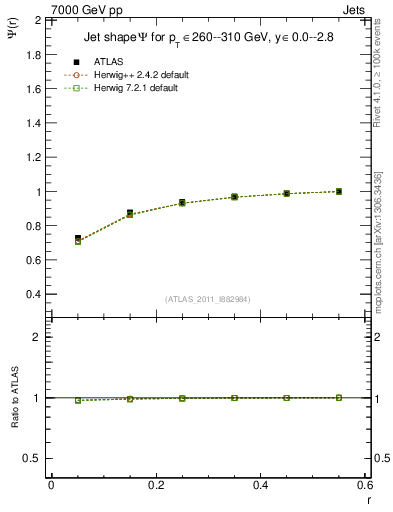 Plot of js_int in 7000 GeV pp collisions