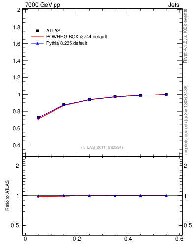 Plot of js_int in 7000 GeV pp collisions