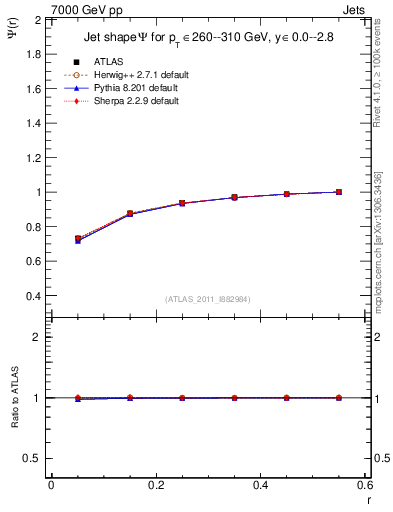Plot of js_int in 7000 GeV pp collisions