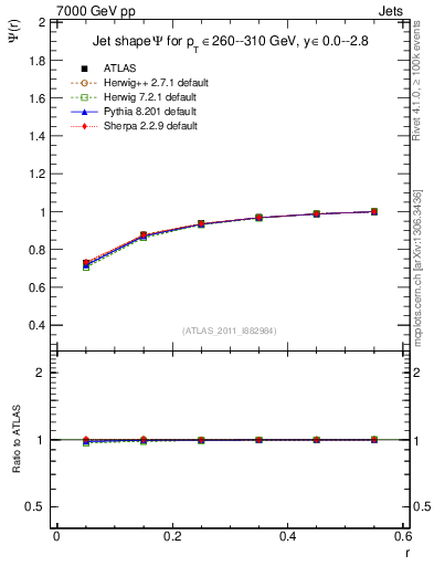 Plot of js_int in 7000 GeV pp collisions