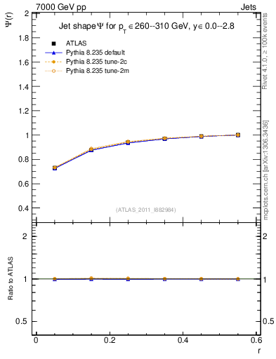 Plot of js_int in 7000 GeV pp collisions