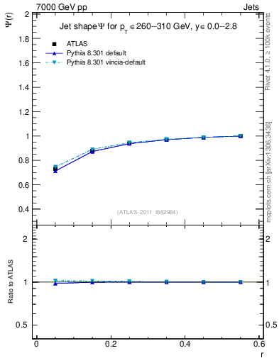 Plot of js_int in 7000 GeV pp collisions