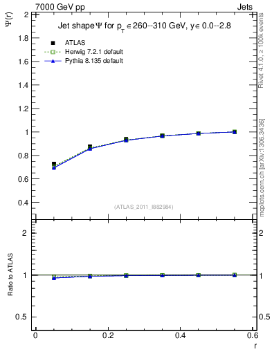 Plot of js_int in 7000 GeV pp collisions