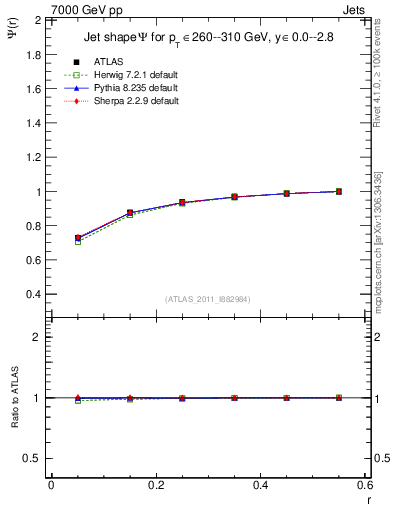 Plot of js_int in 7000 GeV pp collisions