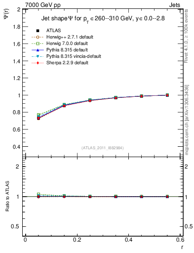 Plot of js_int in 7000 GeV pp collisions