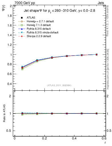 Plot of js_int in 7000 GeV pp collisions