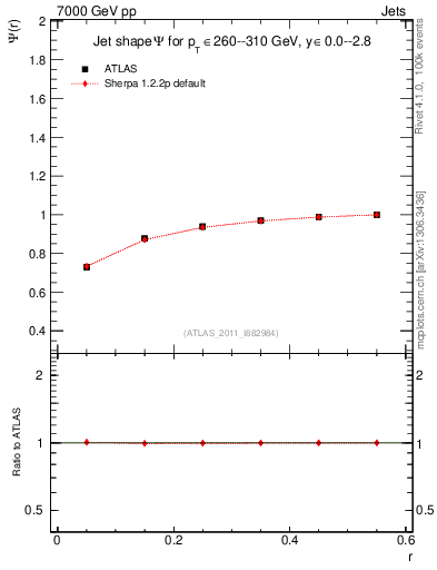 Plot of js_int in 7000 GeV pp collisions