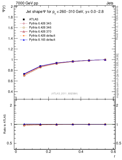 Plot of js_int in 7000 GeV pp collisions