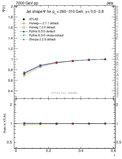 Plot of js_int in 7000 GeV pp collisions