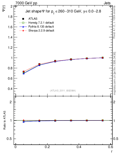 Plot of js_int in 7000 GeV pp collisions