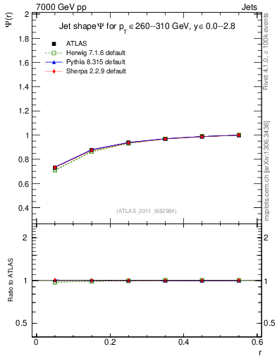 Plot of js_int in 7000 GeV pp collisions