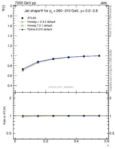 Plot of js_int in 7000 GeV pp collisions
