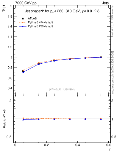 Plot of js_int in 7000 GeV pp collisions