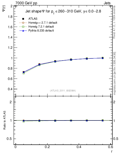 Plot of js_int in 7000 GeV pp collisions