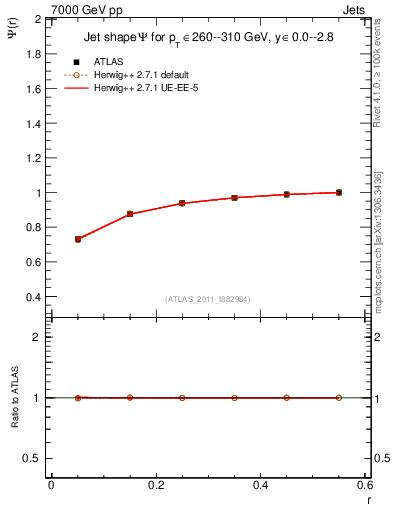Plot of js_int in 7000 GeV pp collisions
