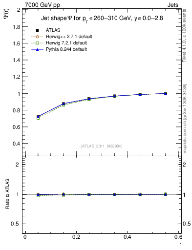 Plot of js_int in 7000 GeV pp collisions