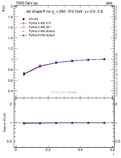 Plot of js_int in 7000 GeV pp collisions