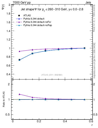 Plot of js_int in 7000 GeV pp collisions