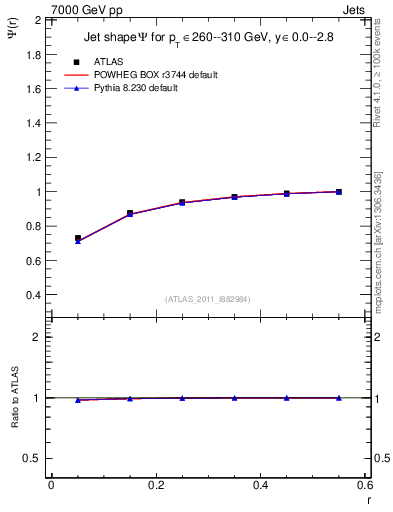 Plot of js_int in 7000 GeV pp collisions