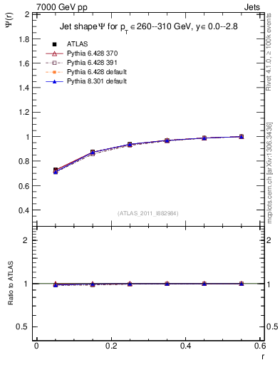 Plot of js_int in 7000 GeV pp collisions