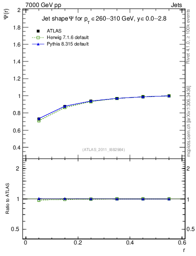 Plot of js_int in 7000 GeV pp collisions