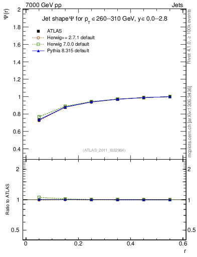 Plot of js_int in 7000 GeV pp collisions