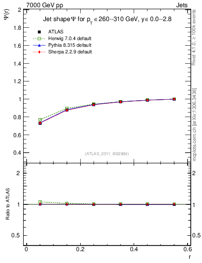 Plot of js_int in 7000 GeV pp collisions