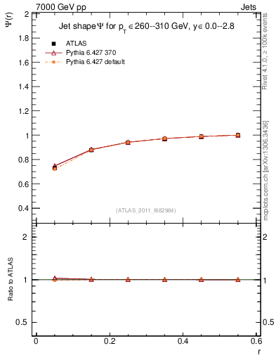 Plot of js_int in 7000 GeV pp collisions