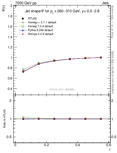 Plot of js_int in 7000 GeV pp collisions