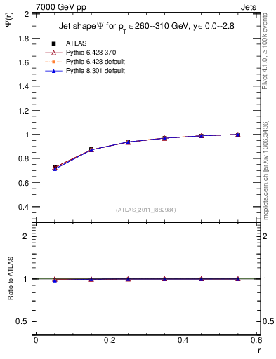 Plot of js_int in 7000 GeV pp collisions