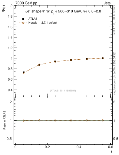 Plot of js_int in 7000 GeV pp collisions