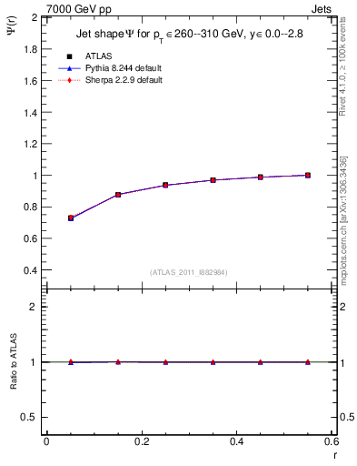 Plot of js_int in 7000 GeV pp collisions