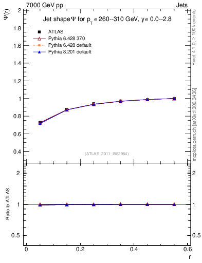 Plot of js_int in 7000 GeV pp collisions
