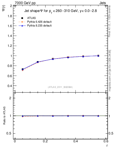 Plot of js_int in 7000 GeV pp collisions