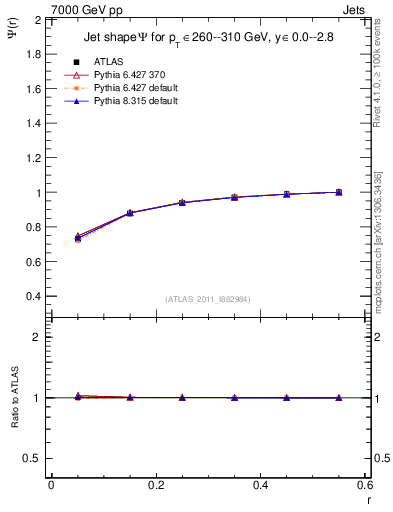 Plot of js_int in 7000 GeV pp collisions