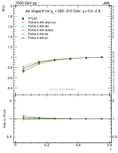 Plot of js_int in 7000 GeV pp collisions