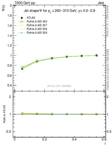 Plot of js_int in 7000 GeV pp collisions