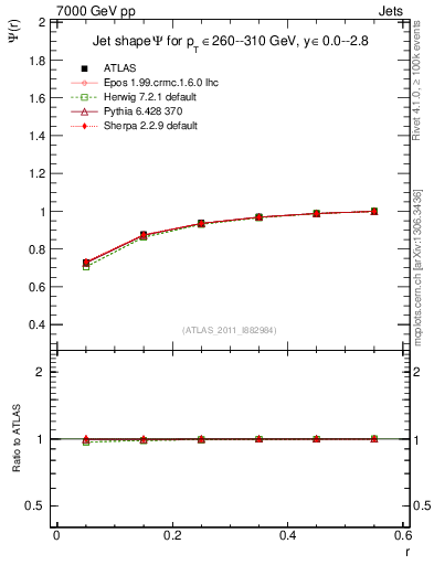 Plot of js_int in 7000 GeV pp collisions