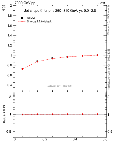 Plot of js_int in 7000 GeV pp collisions
