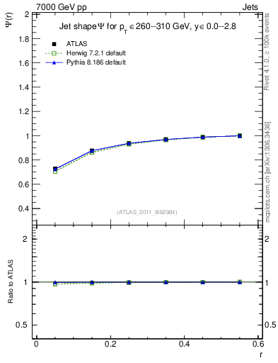 Plot of js_int in 7000 GeV pp collisions
