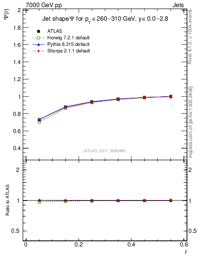 Plot of js_int in 7000 GeV pp collisions