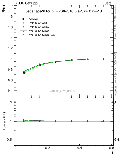 Plot of js_int in 7000 GeV pp collisions