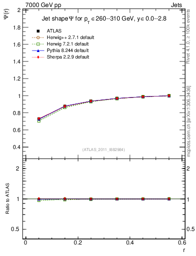Plot of js_int in 7000 GeV pp collisions