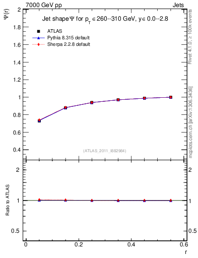Plot of js_int in 7000 GeV pp collisions
