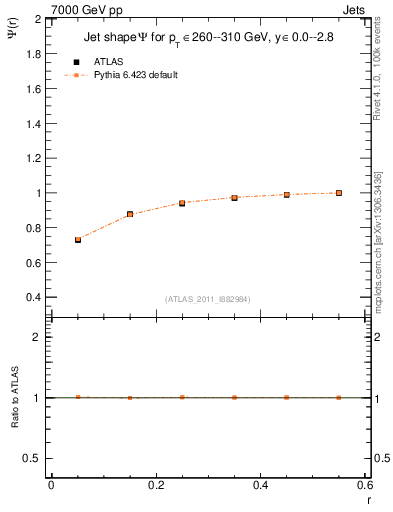 Plot of js_int in 7000 GeV pp collisions