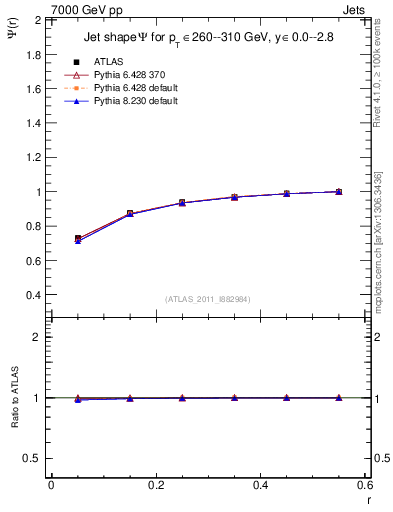 Plot of js_int in 7000 GeV pp collisions
