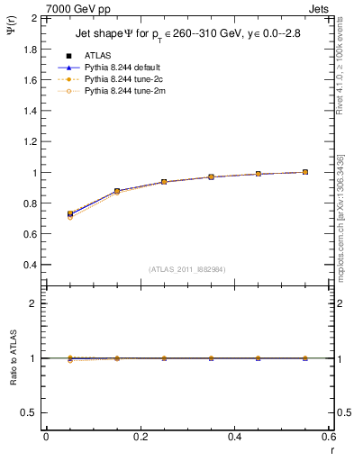 Plot of js_int in 7000 GeV pp collisions